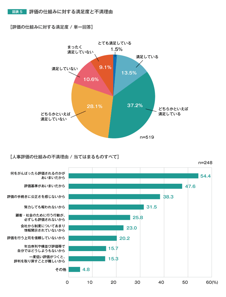 図表5　評価の仕組みに対する満足度と不満理由